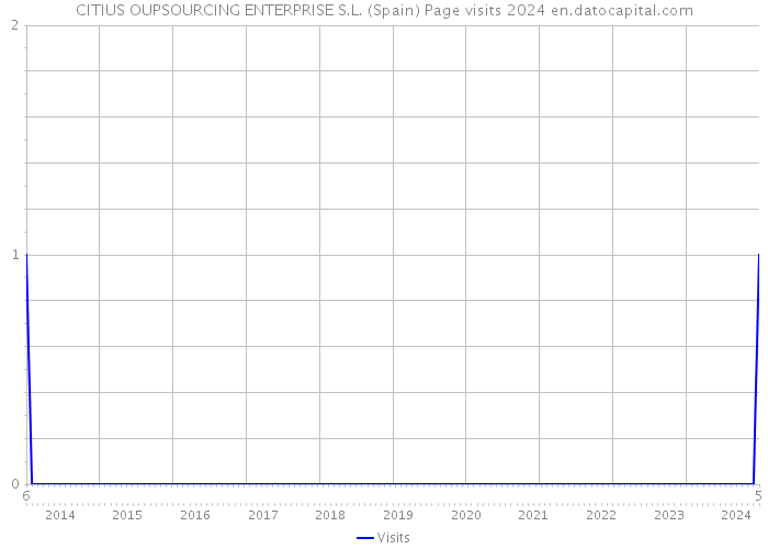 CITIUS OUPSOURCING ENTERPRISE S.L. (Spain) Page visits 2024 