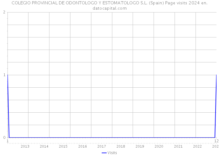 COLEGIO PROVINCIAL DE ODONTOLOGO Y ESTOMATOLOGO S.L. (Spain) Page visits 2024 