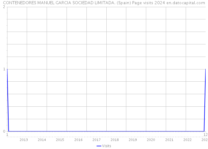 CONTENEDORES MANUEL GARCIA SOCIEDAD LIMITADA. (Spain) Page visits 2024 