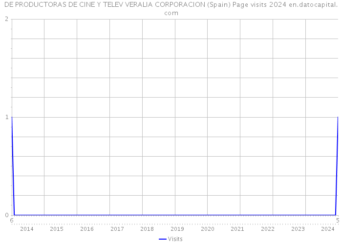 DE PRODUCTORAS DE CINE Y TELEV VERALIA CORPORACION (Spain) Page visits 2024 