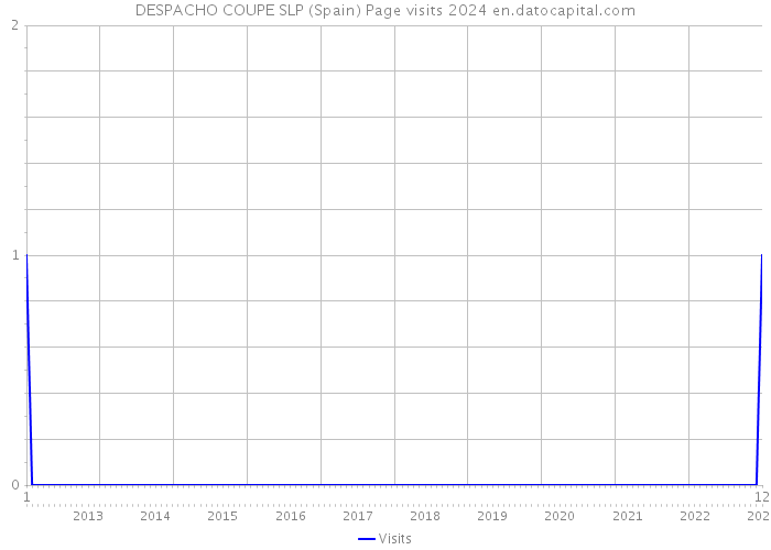 DESPACHO COUPE SLP (Spain) Page visits 2024 
