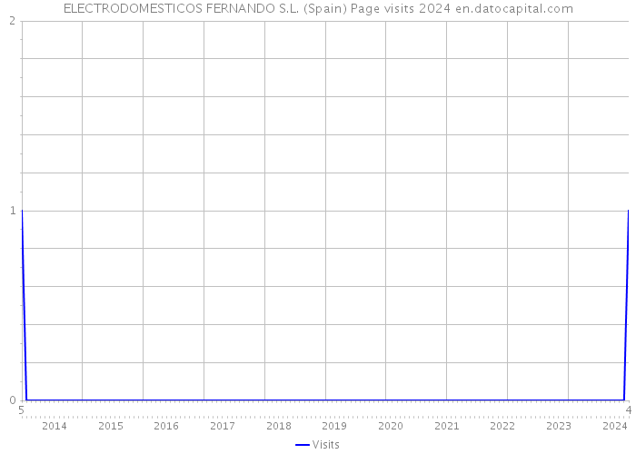 ELECTRODOMESTICOS FERNANDO S.L. (Spain) Page visits 2024 