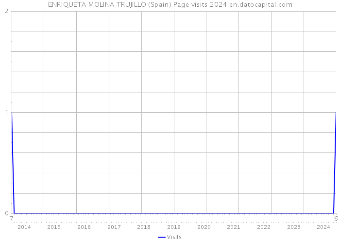 ENRIQUETA MOLINA TRUJILLO (Spain) Page visits 2024 
