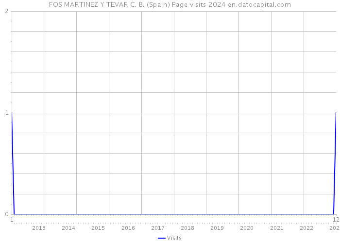 FOS MARTINEZ Y TEVAR C. B. (Spain) Page visits 2024 