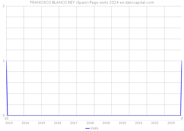 FRANCISCO BLANCO REY (Spain) Page visits 2024 