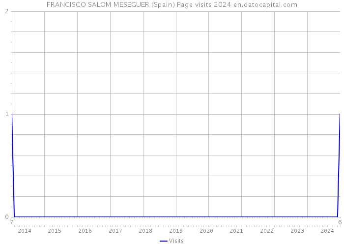 FRANCISCO SALOM MESEGUER (Spain) Page visits 2024 