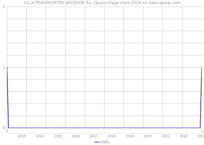 G.L.A.TRANSPORTES ARCEHOR S.L. (Spain) Page visits 2024 