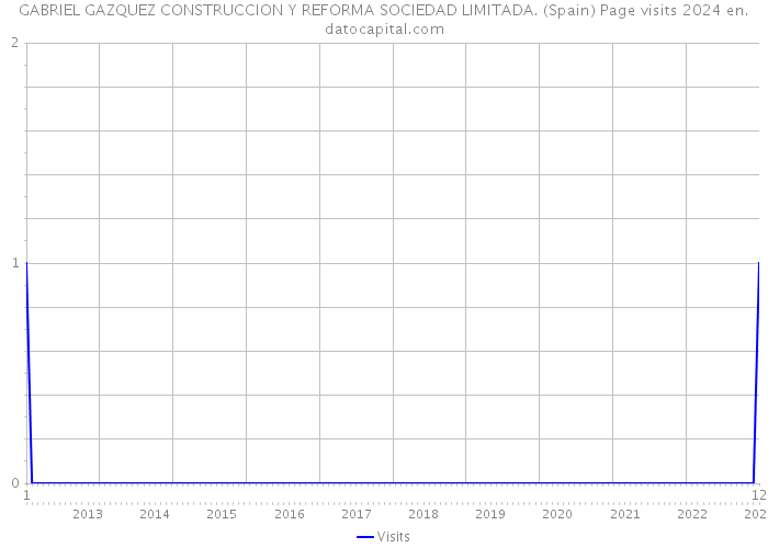GABRIEL GAZQUEZ CONSTRUCCION Y REFORMA SOCIEDAD LIMITADA. (Spain) Page visits 2024 