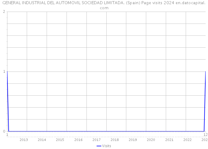 GENERAL INDUSTRIAL DEL AUTOMOVIL SOCIEDAD LIMITADA. (Spain) Page visits 2024 