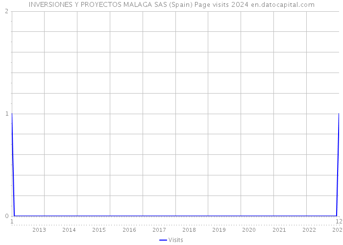 INVERSIONES Y PROYECTOS MALAGA SAS (Spain) Page visits 2024 