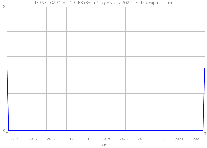 ISRAEL GARCIA TORRES (Spain) Page visits 2024 