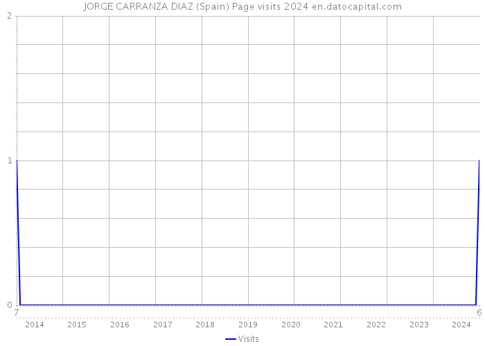 JORGE CARRANZA DIAZ (Spain) Page visits 2024 