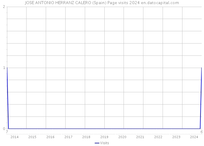 JOSE ANTONIO HERRANZ CALERO (Spain) Page visits 2024 