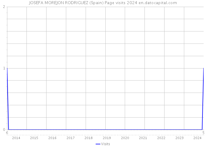 JOSEFA MOREJON RODRIGUEZ (Spain) Page visits 2024 