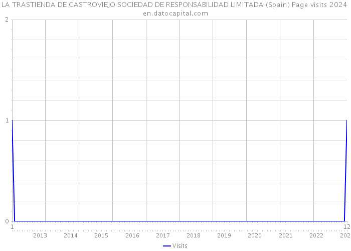 LA TRASTIENDA DE CASTROVIEJO SOCIEDAD DE RESPONSABILIDAD LIMITADA (Spain) Page visits 2024 