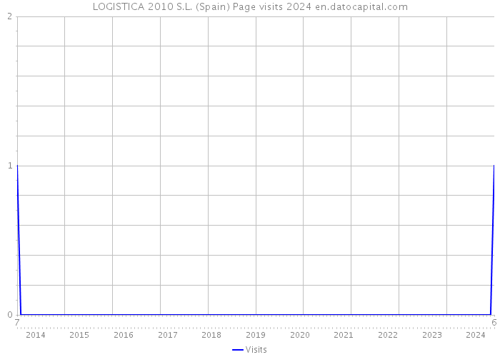LOGISTICA 2010 S.L. (Spain) Page visits 2024 