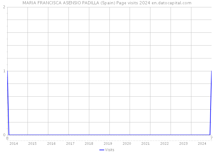 MARIA FRANCISCA ASENSIO PADILLA (Spain) Page visits 2024 