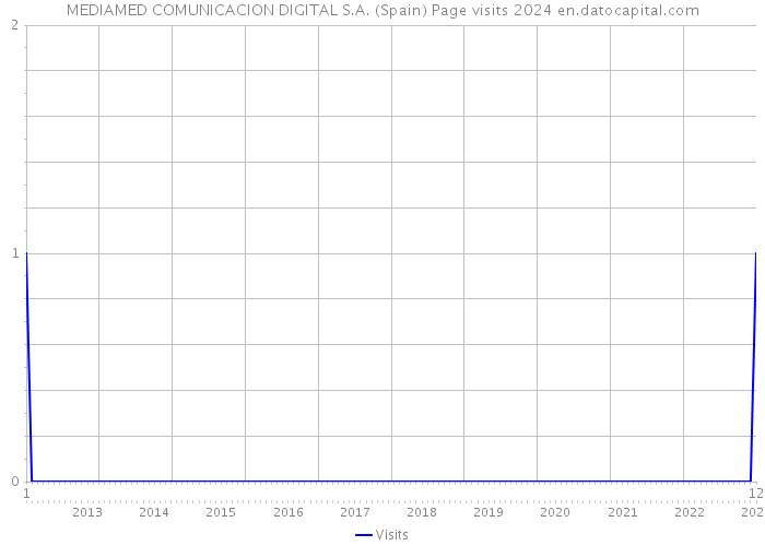 MEDIAMED COMUNICACION DIGITAL S.A. (Spain) Page visits 2024 