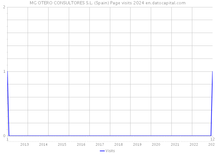 MG OTERO CONSULTORES S.L. (Spain) Page visits 2024 