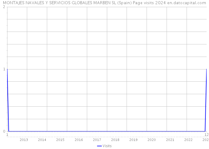 MONTAJES NAVALES Y SERVICIOS GLOBALES MARBEN SL (Spain) Page visits 2024 