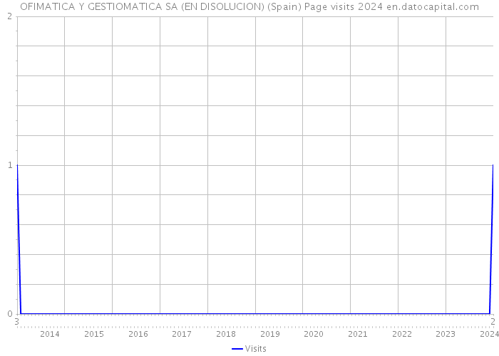 OFIMATICA Y GESTIOMATICA SA (EN DISOLUCION) (Spain) Page visits 2024 