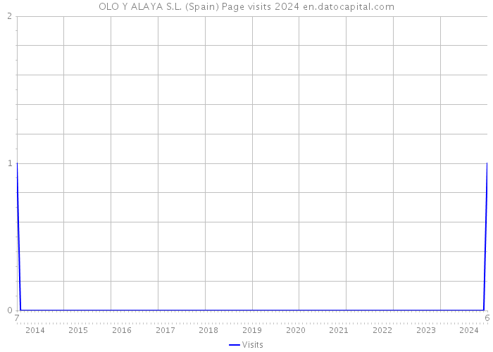 OLO Y ALAYA S.L. (Spain) Page visits 2024 