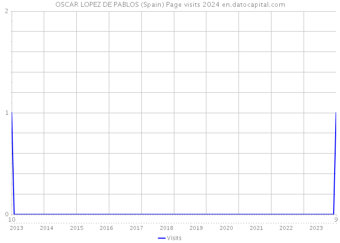 OSCAR LOPEZ DE PABLOS (Spain) Page visits 2024 