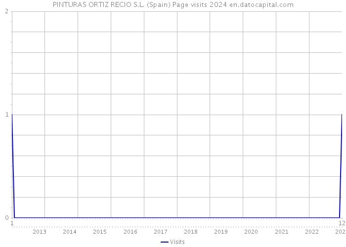 PINTURAS ORTIZ RECIO S.L. (Spain) Page visits 2024 