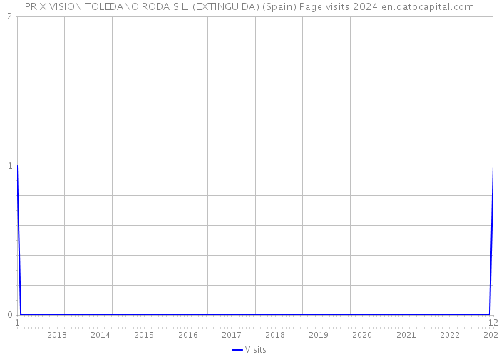 PRIX VISION TOLEDANO RODA S.L. (EXTINGUIDA) (Spain) Page visits 2024 