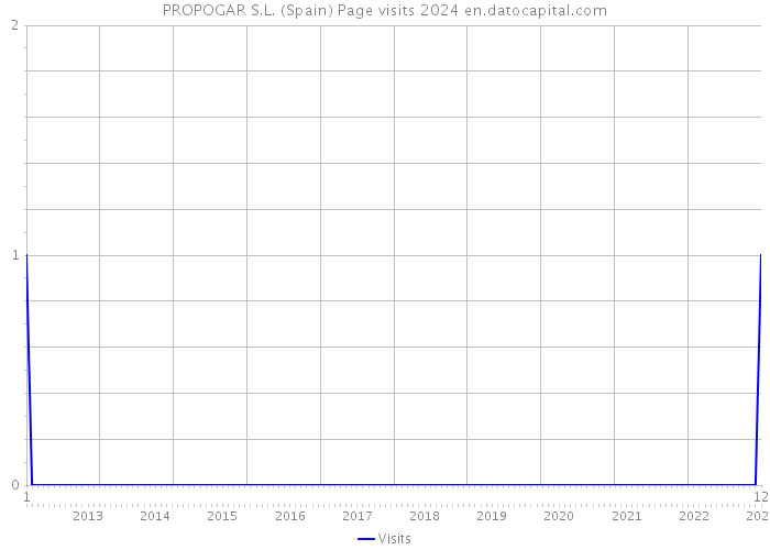 PROPOGAR S.L. (Spain) Page visits 2024 