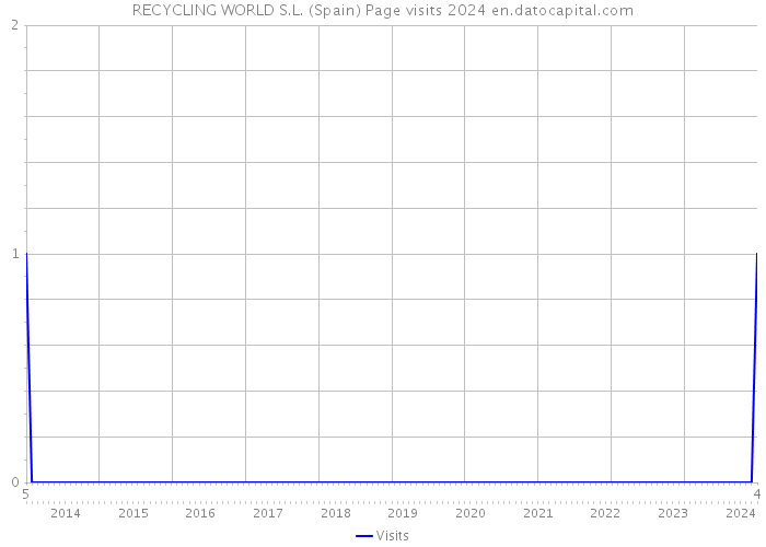 RECYCLING WORLD S.L. (Spain) Page visits 2024 