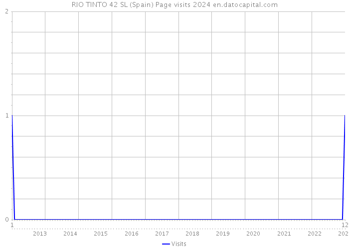 RIO TINTO 42 SL (Spain) Page visits 2024 