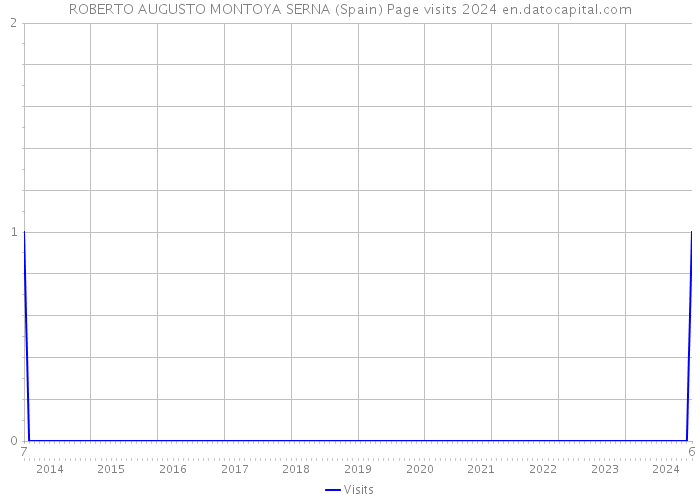 ROBERTO AUGUSTO MONTOYA SERNA (Spain) Page visits 2024 