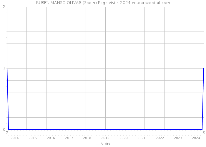 RUBEN MANSO OLIVAR (Spain) Page visits 2024 