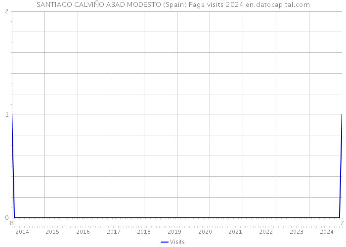 SANTIAGO CALVIÑO ABAD MODESTO (Spain) Page visits 2024 