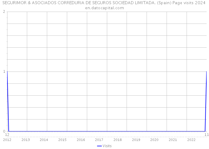 SEGURIMOR & ASOCIADOS CORREDURIA DE SEGUROS SOCIEDAD LIMITADA. (Spain) Page visits 2024 