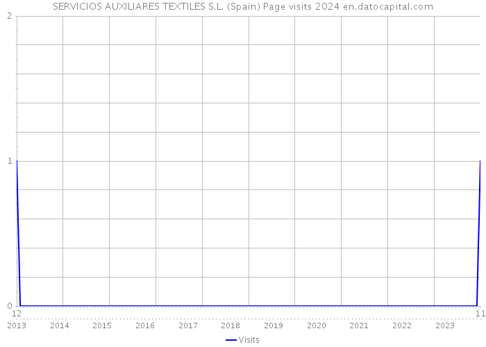 SERVICIOS AUXILIARES TEXTILES S.L. (Spain) Page visits 2024 