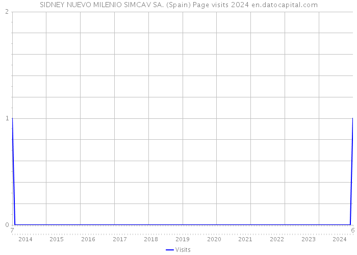 SIDNEY NUEVO MILENIO SIMCAV SA. (Spain) Page visits 2024 