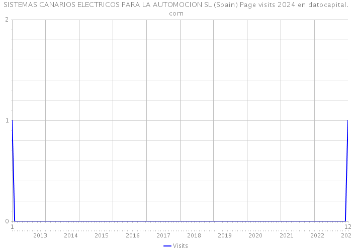 SISTEMAS CANARIOS ELECTRICOS PARA LA AUTOMOCION SL (Spain) Page visits 2024 