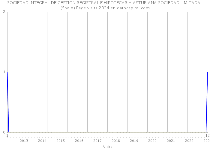 SOCIEDAD INTEGRAL DE GESTION REGISTRAL E HIPOTECARIA ASTURIANA SOCIEDAD LIMITADA. (Spain) Page visits 2024 