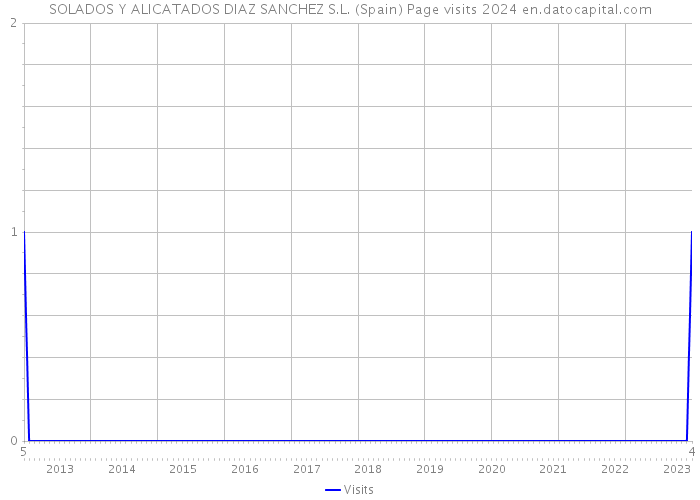 SOLADOS Y ALICATADOS DIAZ SANCHEZ S.L. (Spain) Page visits 2024 
