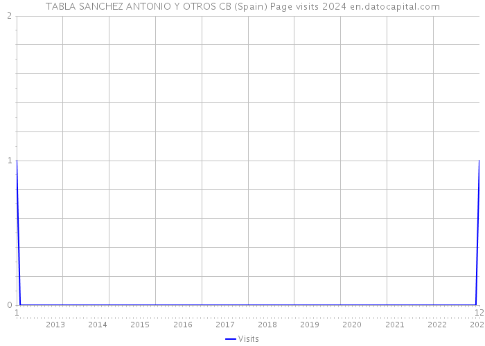 TABLA SANCHEZ ANTONIO Y OTROS CB (Spain) Page visits 2024 