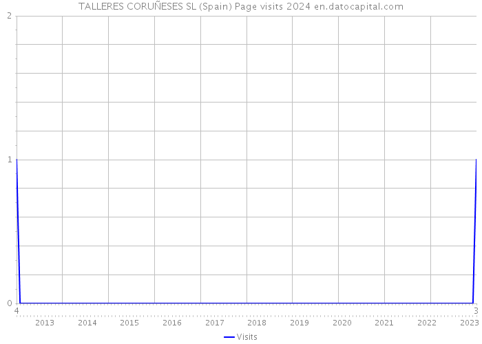 TALLERES CORUÑESES SL (Spain) Page visits 2024 