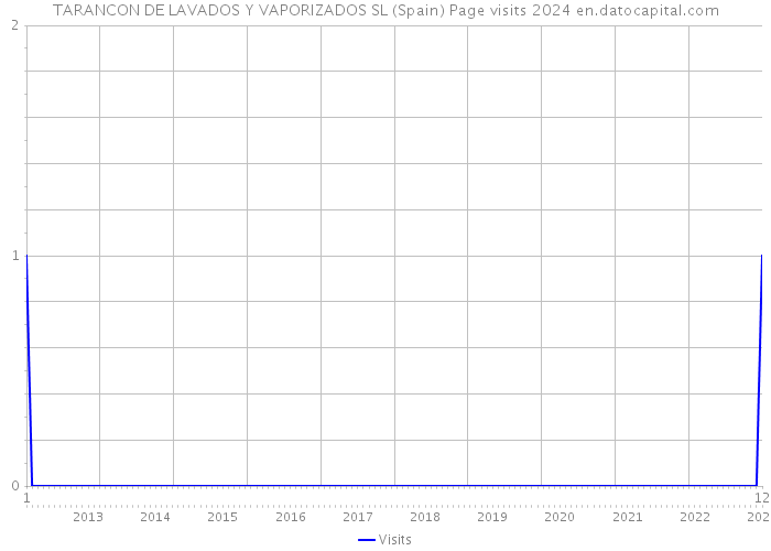 TARANCON DE LAVADOS Y VAPORIZADOS SL (Spain) Page visits 2024 