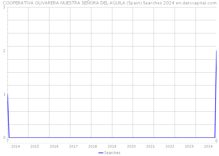 COOPERATIVA OLIVARERA NUESTRA SEÑORA DEL AGUILA (Spain) Searches 2024 