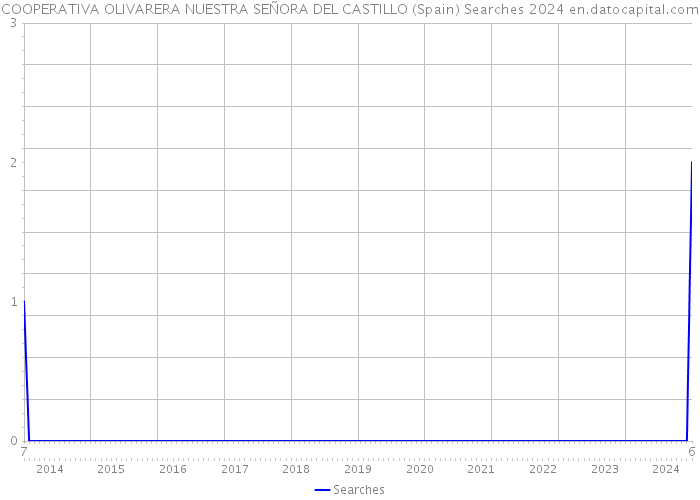 COOPERATIVA OLIVARERA NUESTRA SEÑORA DEL CASTILLO (Spain) Searches 2024 