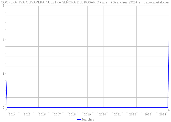 COOPERATIVA OLIVARERA NUESTRA SEÑORA DEL ROSARIO (Spain) Searches 2024 