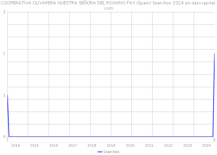 COOPERATIVA OLIVARERA NUESTRA SEÑORA DEL ROSARIO FAX (Spain) Searches 2024 