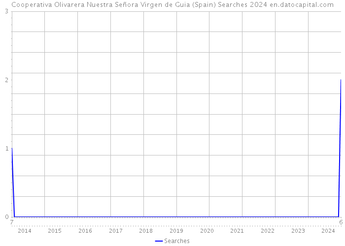 Cooperativa Olivarera Nuestra Señora Virgen de Guia (Spain) Searches 2024 