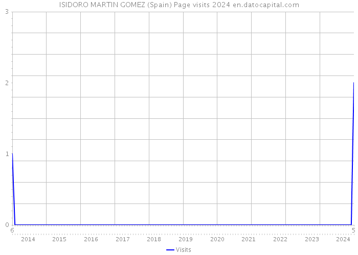 ISIDORO MARTIN GOMEZ (Spain) Page visits 2024 